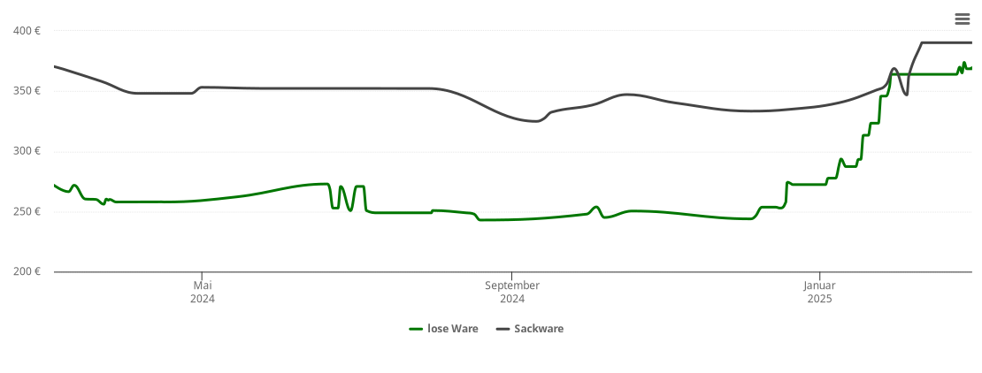 Holzpelletspreis-Chart für Hüfingen