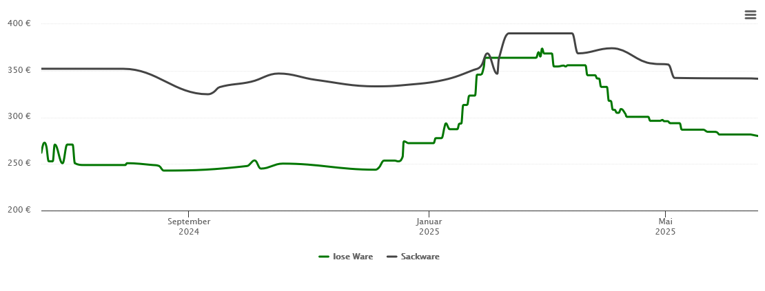 Holzpelletspreis-Chart für Singen (Hohentwiel)