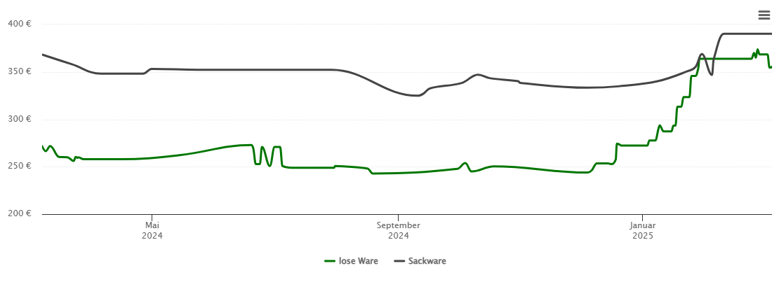 Holzpelletspreis-Chart für Engen