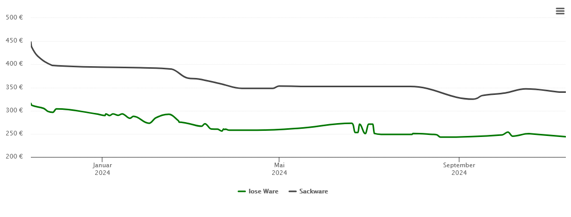 Holzpelletspreis-Chart für Rielasingen-Worblingen