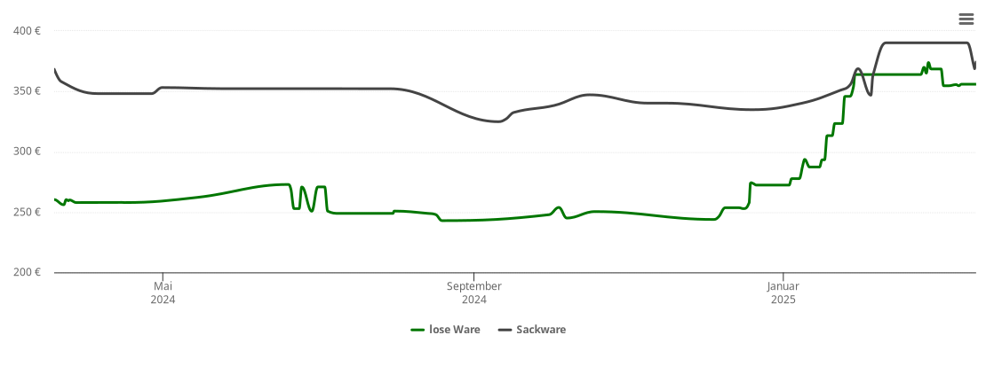 Holzpelletspreis-Chart für Gottmadingen