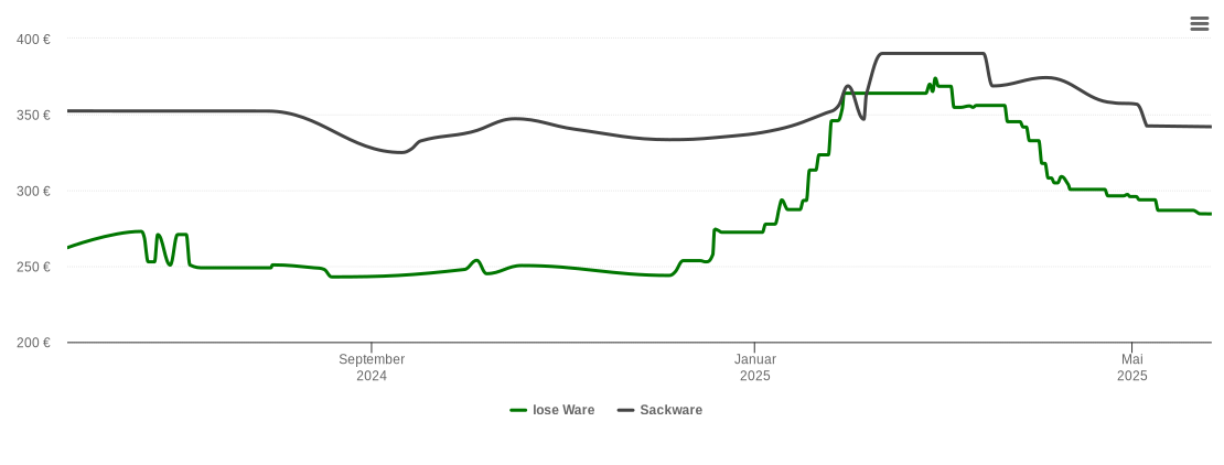 Holzpelletspreis-Chart für Hilzingen