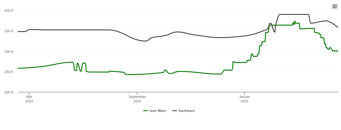 Holzpelletspreis-Chart für Tengen