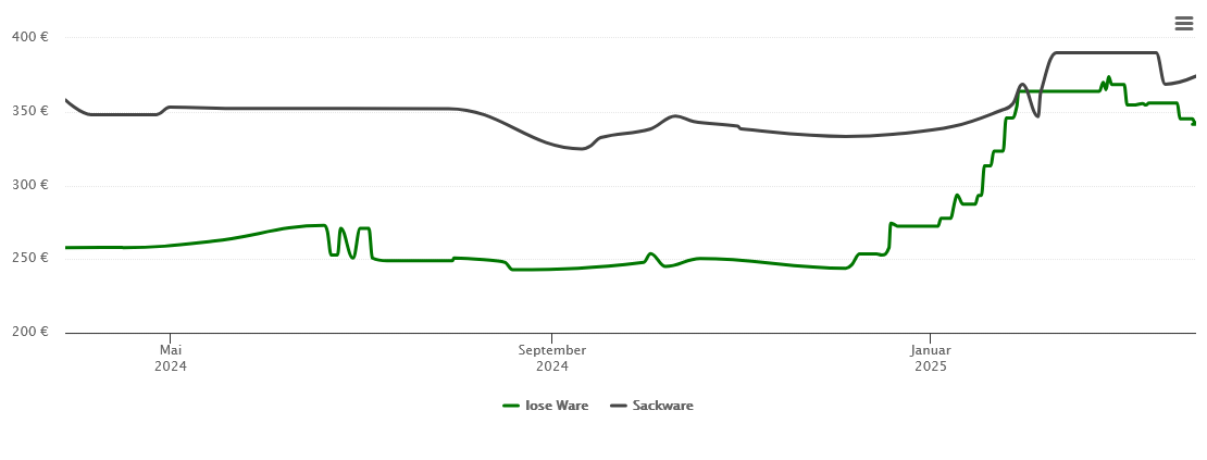 Holzpelletspreis-Chart für Eigeltingen