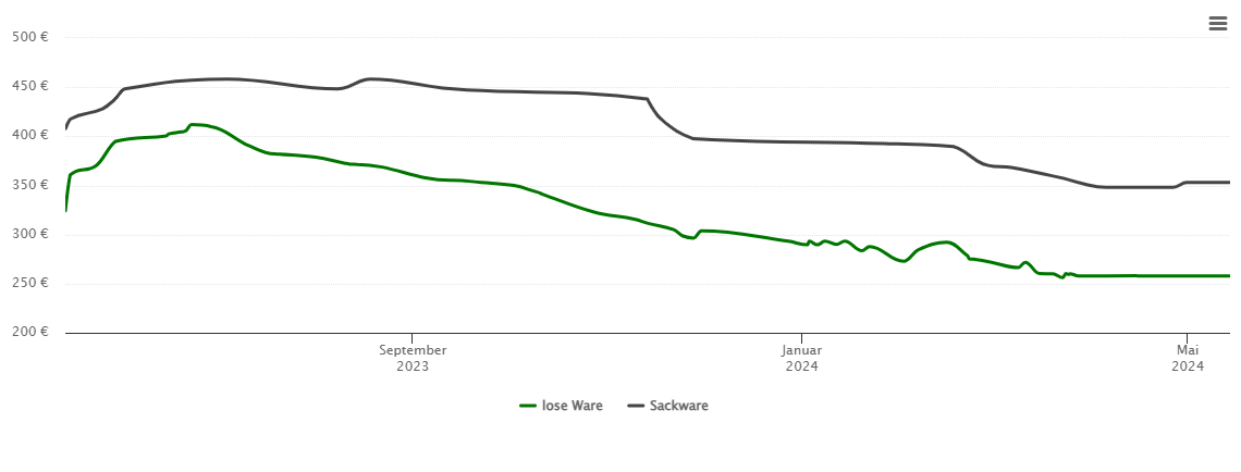 Holzpelletspreis-Chart für Steißlingen