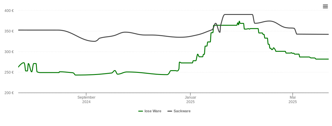 Holzpelletspreis-Chart für Büsingen am Hochrhein