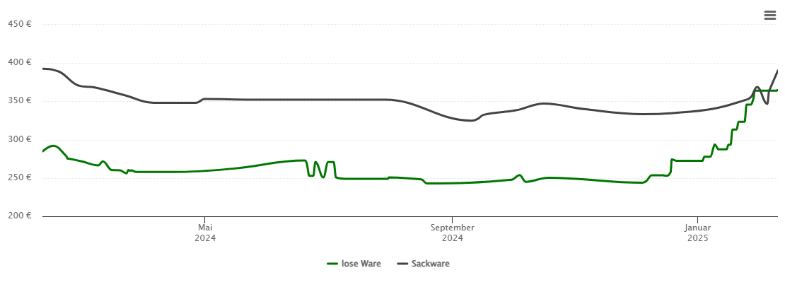 Holzpelletspreis-Chart für Aach