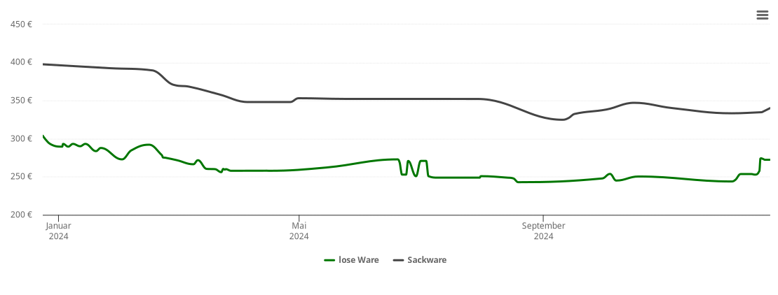 Holzpelletspreis-Chart für Volkertshausen