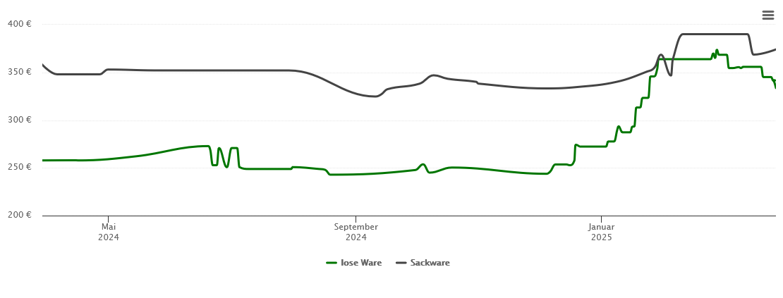 Holzpelletspreis-Chart für Stockach