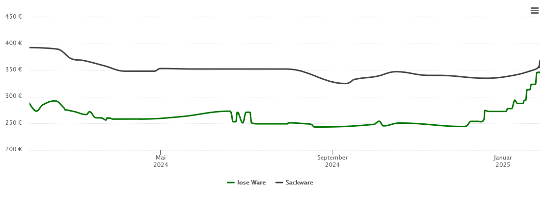 Holzpelletspreis-Chart für Öhningen