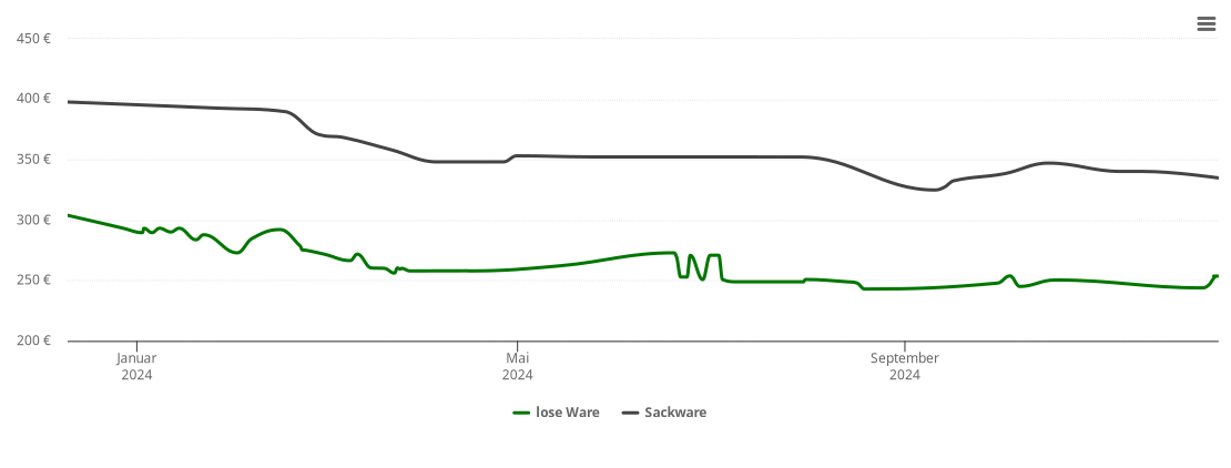 Holzpelletspreis-Chart für Gaienhofen