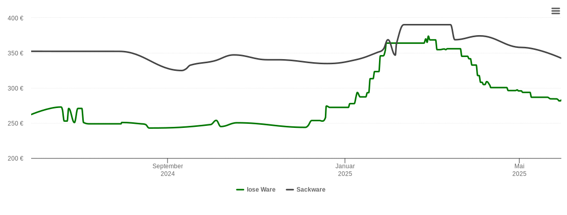 Holzpelletspreis-Chart für Bodman-Ludwigshafen