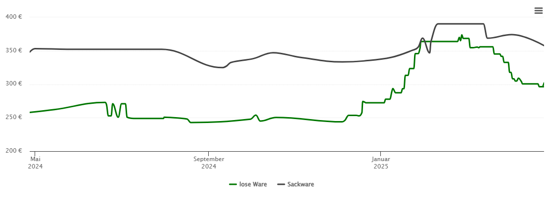 Holzpelletspreis-Chart für Sipplingen