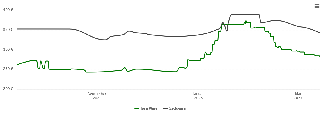 Holzpelletspreis-Chart für Hohenfels