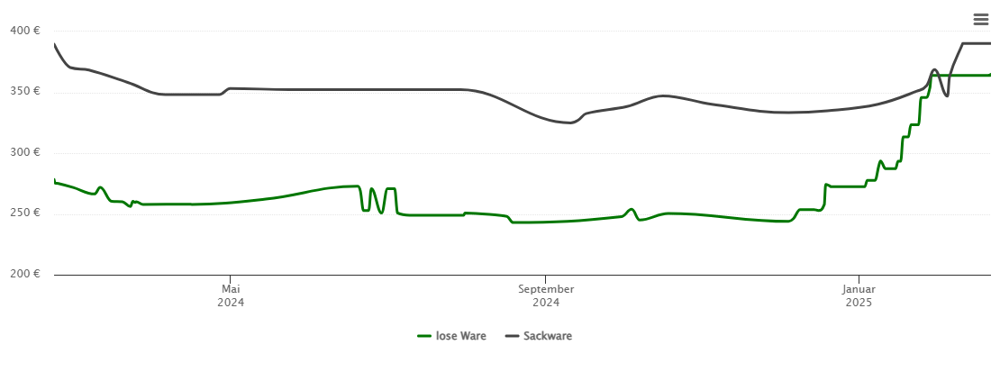 Holzpelletspreis-Chart für Orsingen-Nenzingen