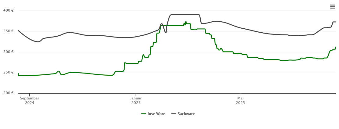 Holzpelletspreis-Chart für Konstanz