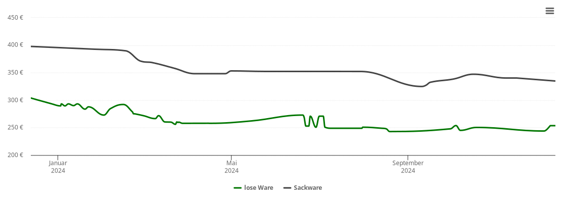 Holzpelletspreis-Chart für Allensbach