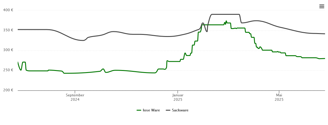 Holzpelletspreis-Chart für Reichenau