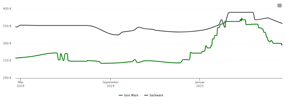 Holzpelletspreis-Chart für Tuttlingen