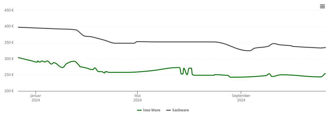 Holzpelletspreis-Chart für Wehingen