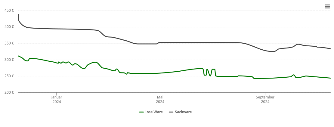 Holzpelletspreis-Chart für Scheuerlehof