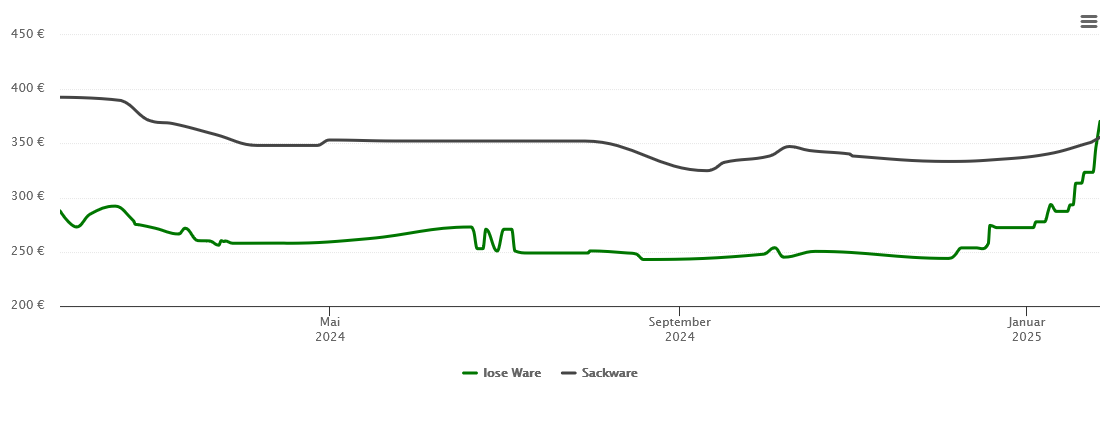 Holzpelletspreis-Chart für Balgheim