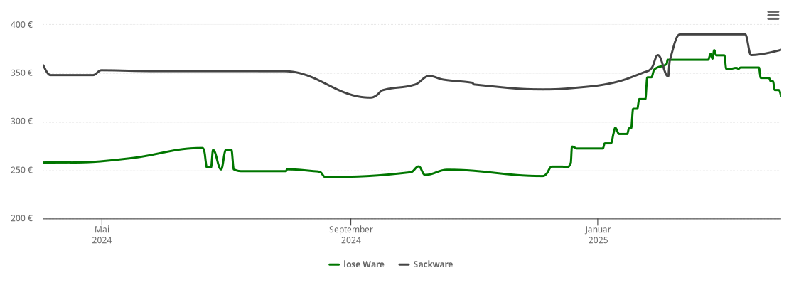 Holzpelletspreis-Chart für Denkingen