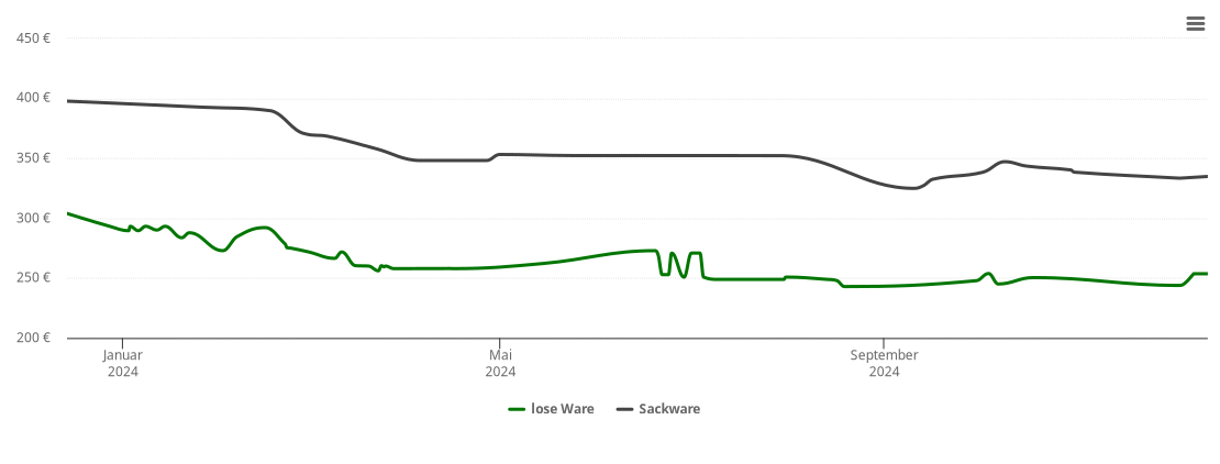 Holzpelletspreis-Chart für Dürbheim