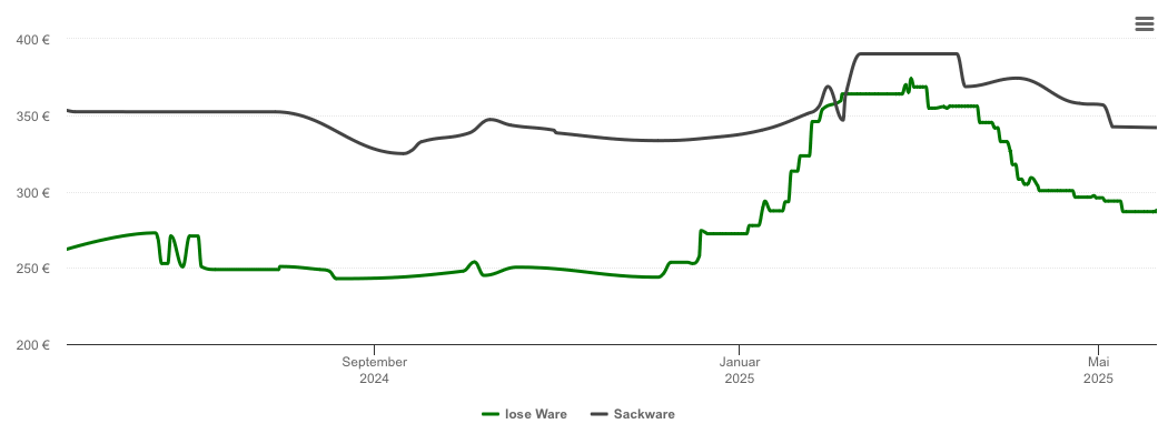 Holzpelletspreis-Chart für Gunningen