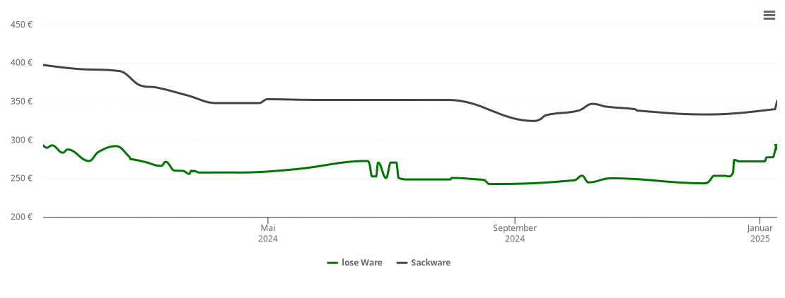 Holzpelletspreis-Chart für Königsheim