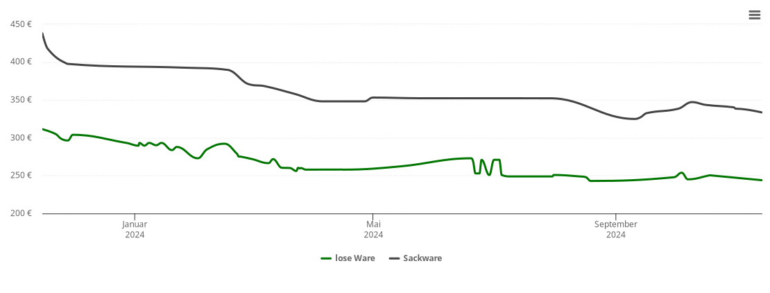 Holzpelletspreis-Chart für Seitingen-Oberflacht