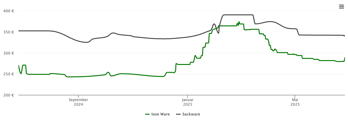 Holzpelletspreis-Chart für Trossingen