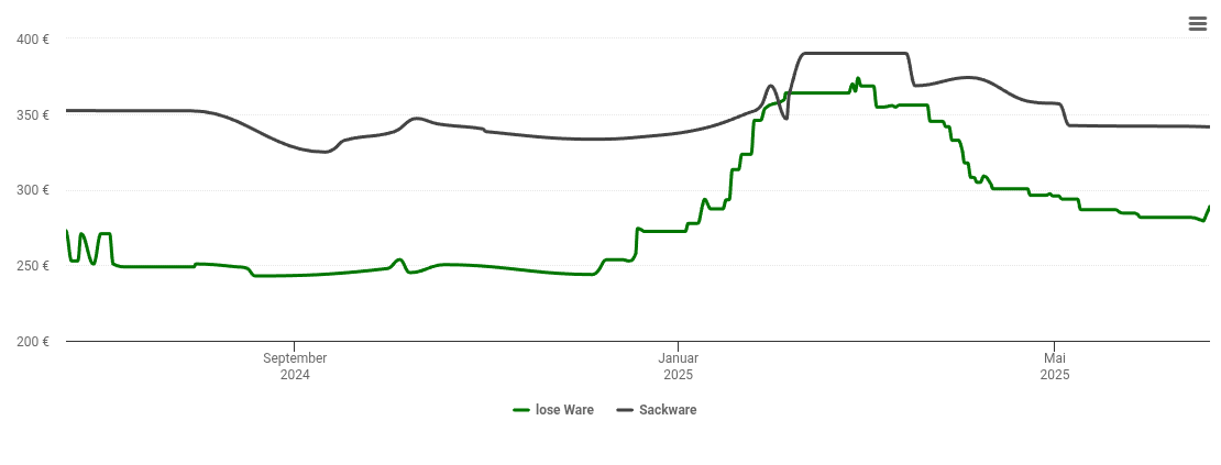 Holzpelletspreis-Chart für Zimmern ob Rottweil