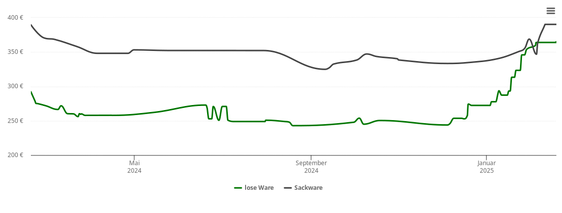 Holzpelletspreis-Chart für Dietingen