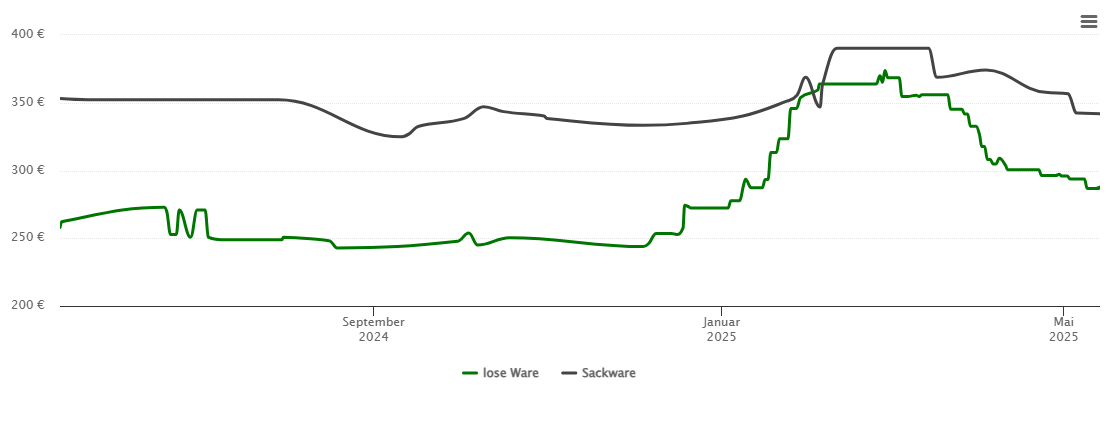 Holzpelletspreis-Chart für Breitreute