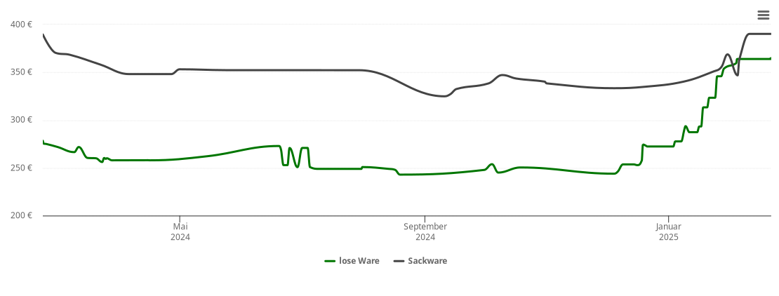 Holzpelletspreis-Chart für Epfendorf