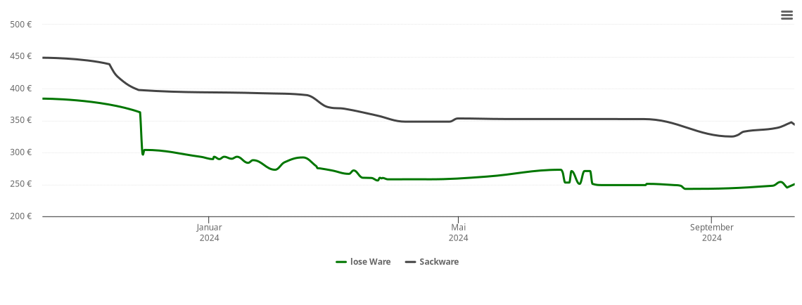 Holzpelletspreis-Chart für Fluorn-Winzeln