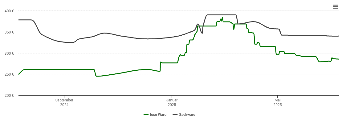 Holzpelletspreis-Chart für Freiburg im Breisgau