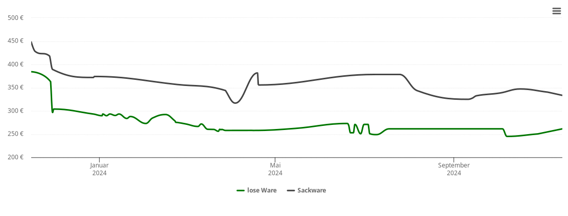 Holzpelletspreis-Chart für Gundelfingen