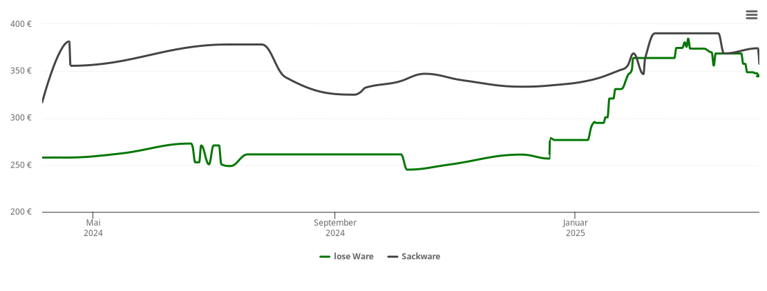 Holzpelletspreis-Chart für Breisach am Rhein