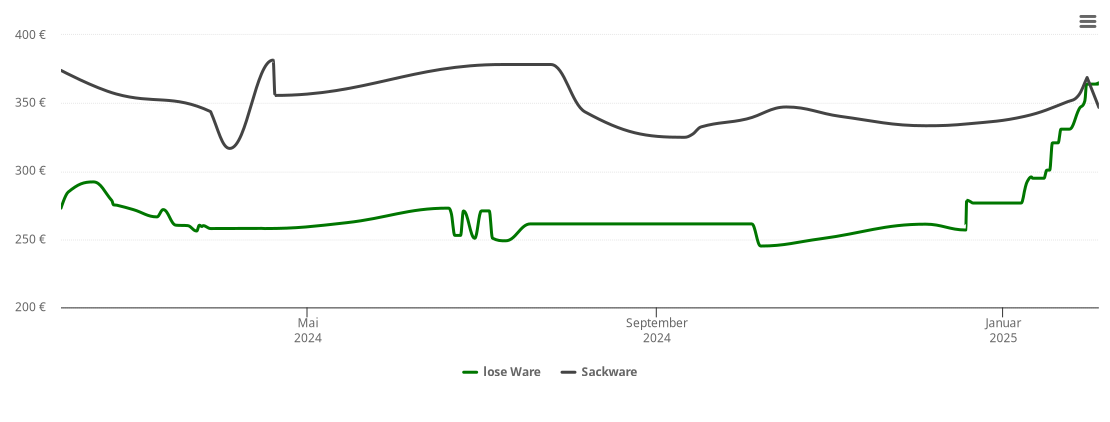 Holzpelletspreis-Chart für Umkirch