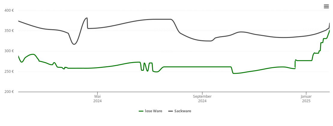 Holzpelletspreis-Chart für Ehrenkirchen