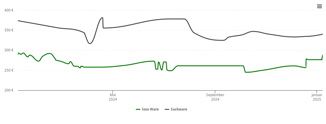 Holzpelletspreis-Chart für Ihringen