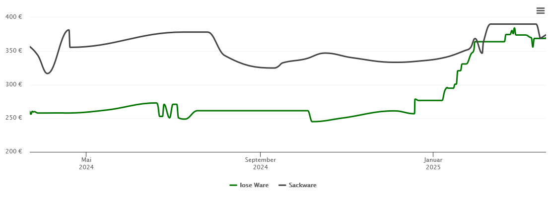 Holzpelletspreis-Chart für Münstertal