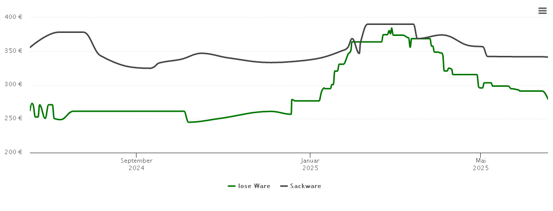 Holzpelletspreis-Chart für Oberried