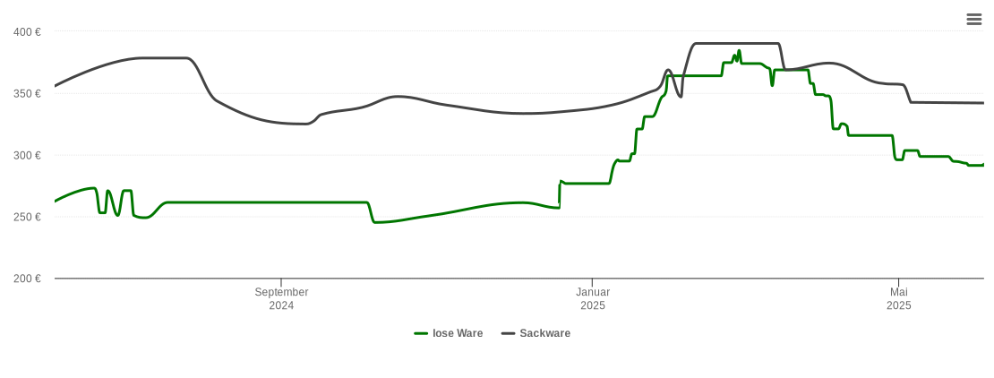 Holzpelletspreis-Chart für Buchenbach