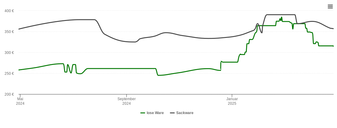 Holzpelletspreis-Chart für Hartheim am Rhein