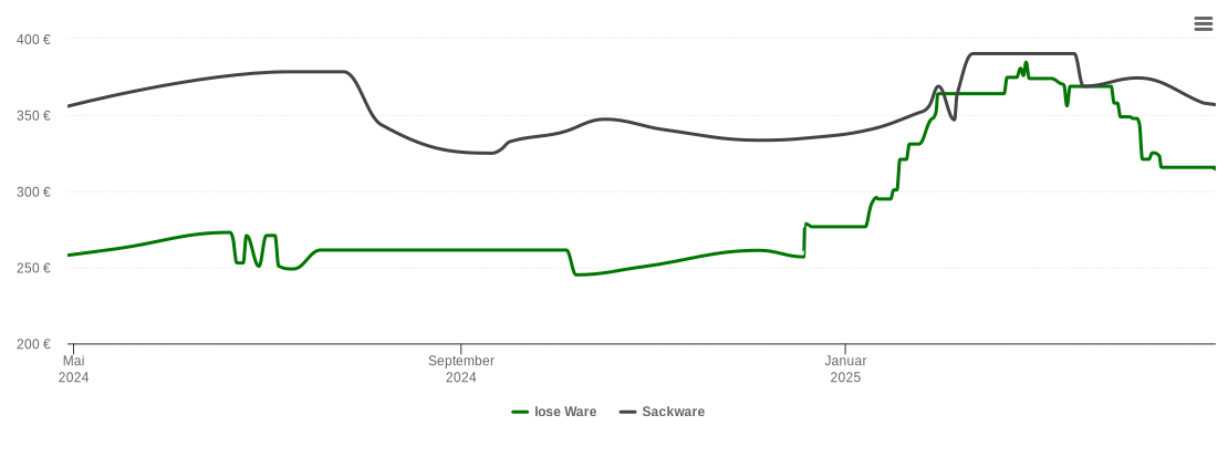 Holzpelletspreis-Chart für Hartheim