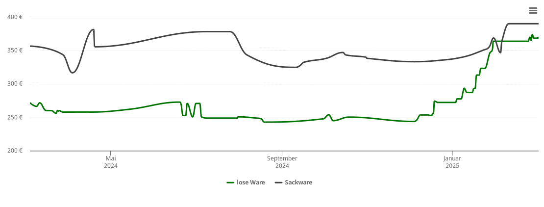 Holzpelletspreis-Chart für Gutach im Breisgau