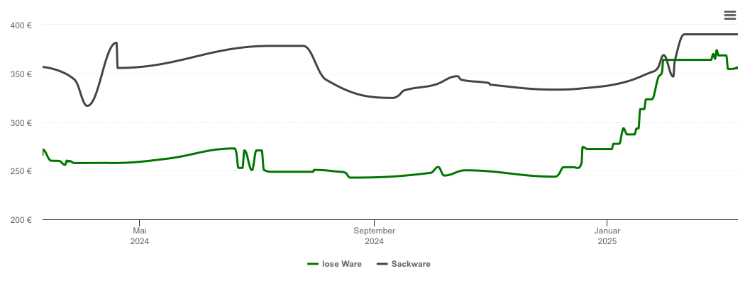 Holzpelletspreis-Chart für Simonswald